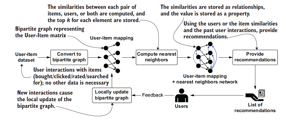 Graph-based collaborative filtering model